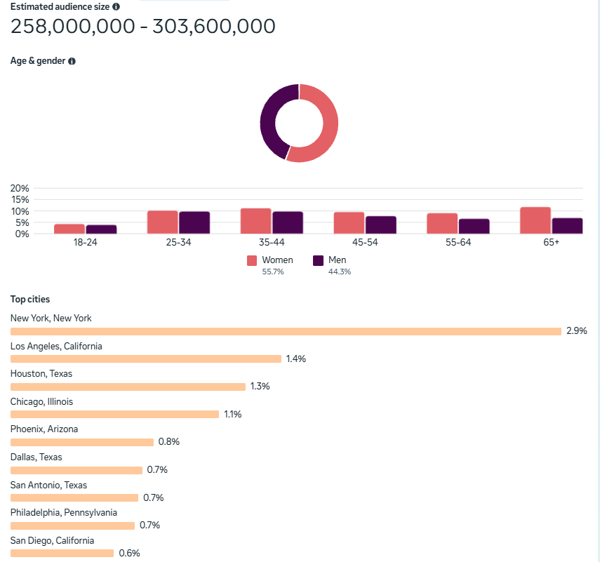 Meta audience planning screen with estimated audience size, age and gender split, and top cities