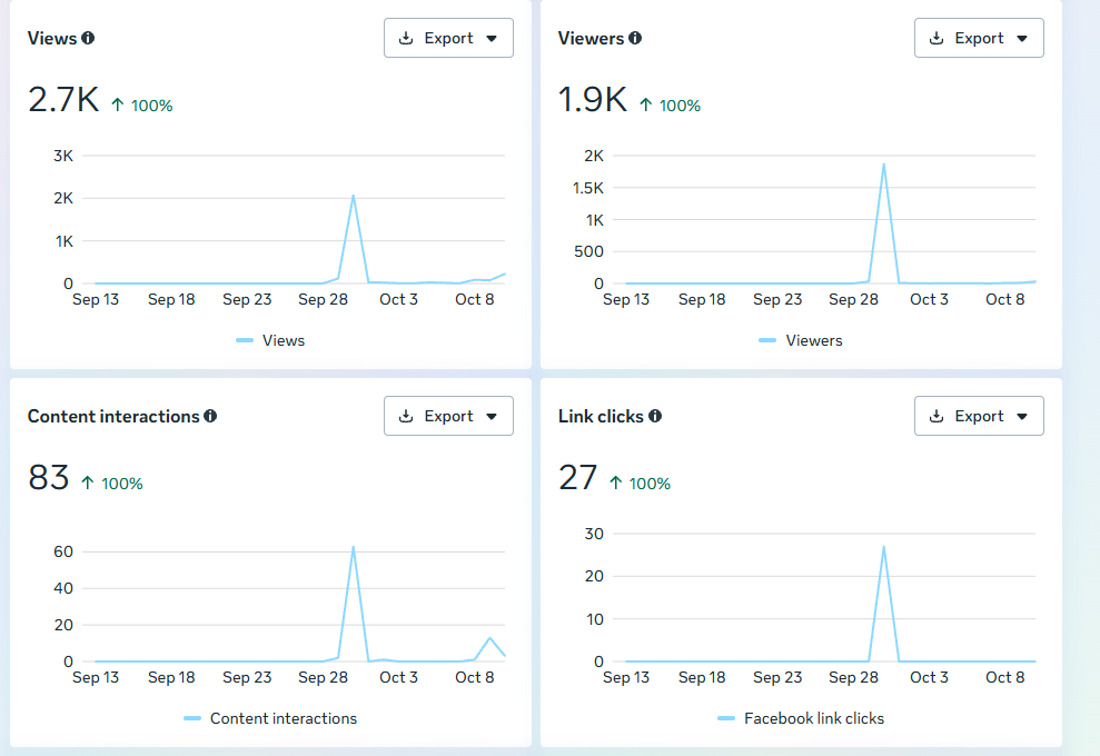 Meta dashboard charts for 2.7K views, 1.9K viewers, 83 interactions, and 27 Facebook link clicks